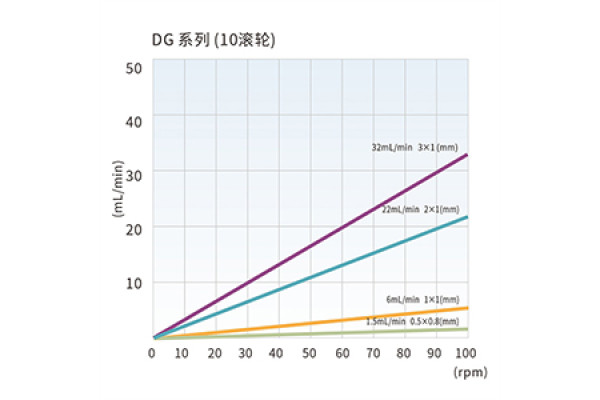 LONGER Peristaltic Pump Head DG Series Ultra Low Flow Rate ≤48 mL/min LONGER Peristaltic Pump Head DG Series Ultra Low Flow Rate ≤48 mL/min