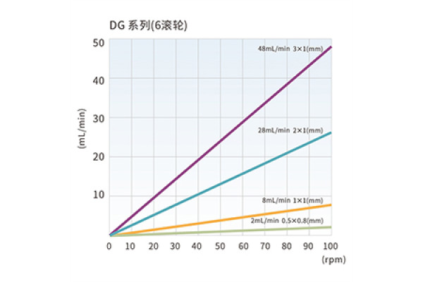 LONGER Peristaltic Pump Head DG Series Ultra Low Flow Rate ≤48 mL/min LONGER Peristaltic Pump Head DG Series Ultra Low Flow Rate ≤48 mL/min