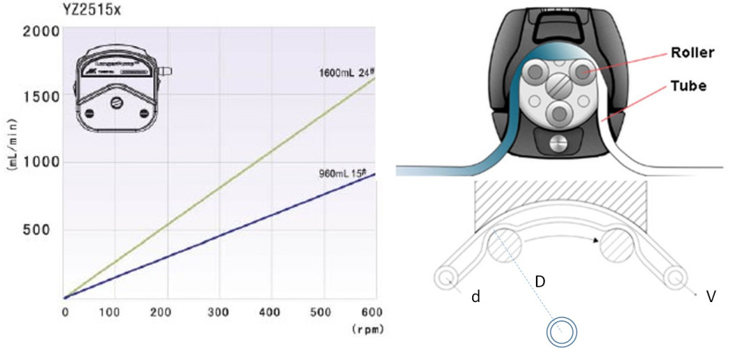 How to calculate or estimate the flow rate for a specific peristaltic pump?